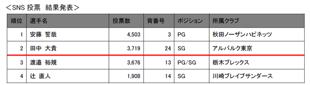 Bリーグオールスターゲーム17 Sns投票結果発表 3 安藤 誓哉 選手が選ばれました 秋田ノーザンハピネッツ Bリーグオールスターゲーム17 Sns投票結果発表 3 安藤 誓哉 選手が選ばれました 秋田ノーザンハピネッツ